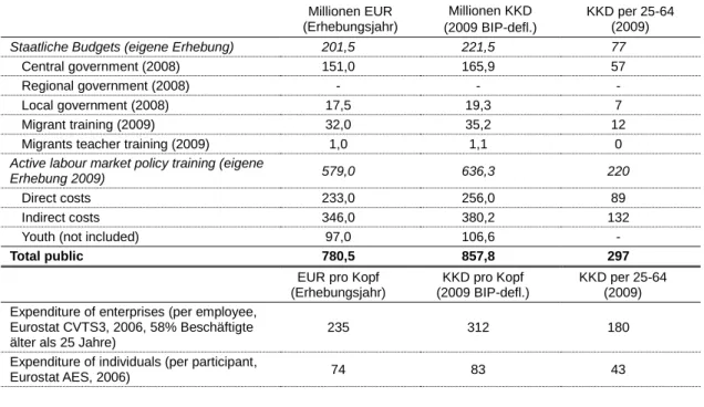Tabelle 3:  Ausgaben für Erwachsenen- und Weiterbildung in Finnland  Millionen EUR  (Erhebungsjahr)  Millionen KKD   (2009 BIP-defl.)  KKD per 25-64 (2009) 