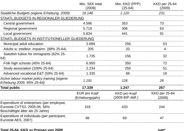 Tabelle 4:  Ausgaben für Erwachsenen- und Weiterbildung in Schweden  Mio. SEK total 