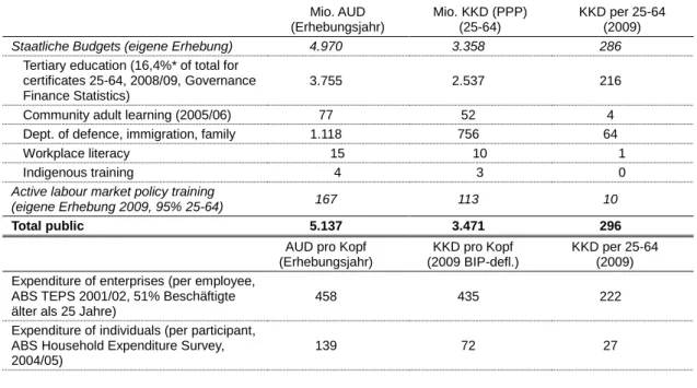 Tabelle 6:  Ausgaben für Erwachsenen- und Weiterbildung in Australien  Mio. AUD  (Erhebungsjahr)  Mio