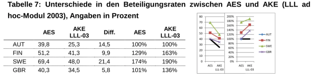 Tabelle 7:  Unterschiede  in  den  Beteiligungsraten  zwischen  AES  und  AKE  (LLL  ad  hoc-Modul 2003), Angaben in Prozent 