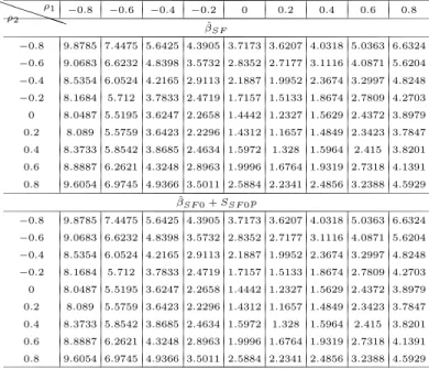 Table 2. The AM SE Σ ,W of estimates and approximations for Theorem 2(N=10) P P P P Pρ2ρ1 − 0.8 − 0.6 − 0.4 − 0.2 0 0.2 0.4 0.6 0.8 βˆ SF − 0.8 9.8785 7.4475 5.6425 4.3905 3.7173 3.6207 4.0318 5.0363 6.6324 − 0.6 9.0683 6.6232 4.8398 3.5732 2.8352 2.7177 3