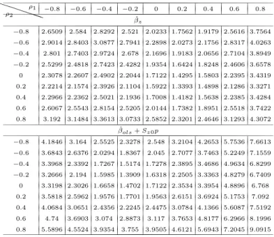 Table 4. The AM SE Σ ,W of estimates and approximations for Theorem 4 (N=10) P P P P Pρ2ρ1 − 0.8 − 0.6 − 0.4 − 0.2 0 0.2 0.4 0.6 0.8 βˆ z − 0.8 2.6509 2.584 2.8292 2.521 2.0233 1.7562 1.9179 2.5616 3.7564 − 0.6 2.9014 2.8403 3.0877 2.7941 2.2898 2.0273 2.1