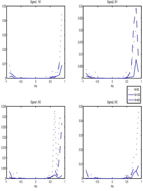 Fig. 3. Relative distances for GLS in the SAR-SEM equal correlation model (The- (The-orem 9)