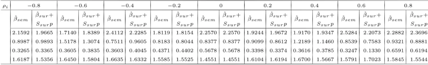 Table 11. Estimates and approximations for Theorem 7 (N=100) ρ i − 0.8 − 0.6 − 0.4 − 0.2 0 0.2 0.4 0.6 0.8 β ˆ sem β ˆ sur + S sur p β ˆ sem β ˆ sur +Ssurp β ˆ sem β ˆ sur +Ssurp β ˆ sem β ˆ sur +Ssurp βˆ sem βˆ sur +Ssurp βˆ sem βˆ sur +Ssurp βˆ sem βˆ su