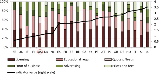 Figure    shows  the  NMR  of  professional  in  2008  by  low-level  indicator.  The  black  line  and  the right  scale of the figure show the values of the overall score, already given in Figure 5