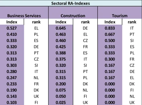 Table 1: Weighted RA Index and ranking – Business Services, Construction, Tourism 