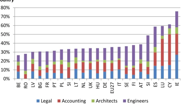 Figure 13: Production share of professional services in other business services, 2009 by  country 