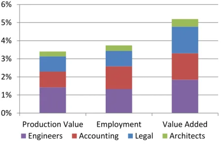 Figure 1: Share of professional services in the market economy (EU-21), 2009 