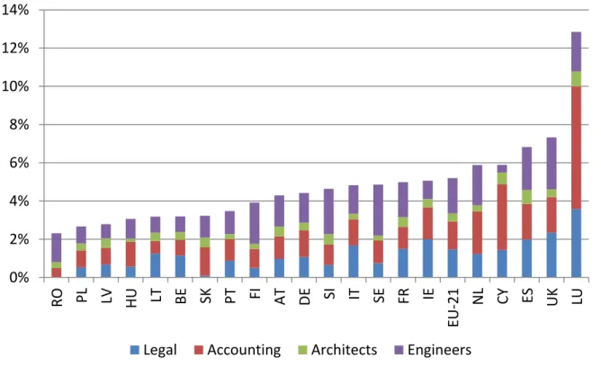 Figure 2: Value added share of professional services in the market economy, 2009 