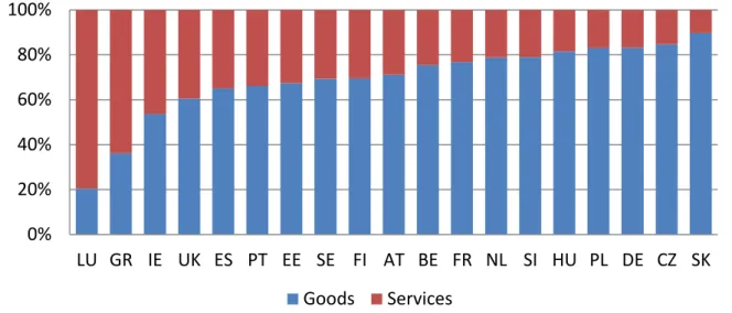 Figure 5 shows the shares of goods and services in total exports of 19 EU countries for the year 2009