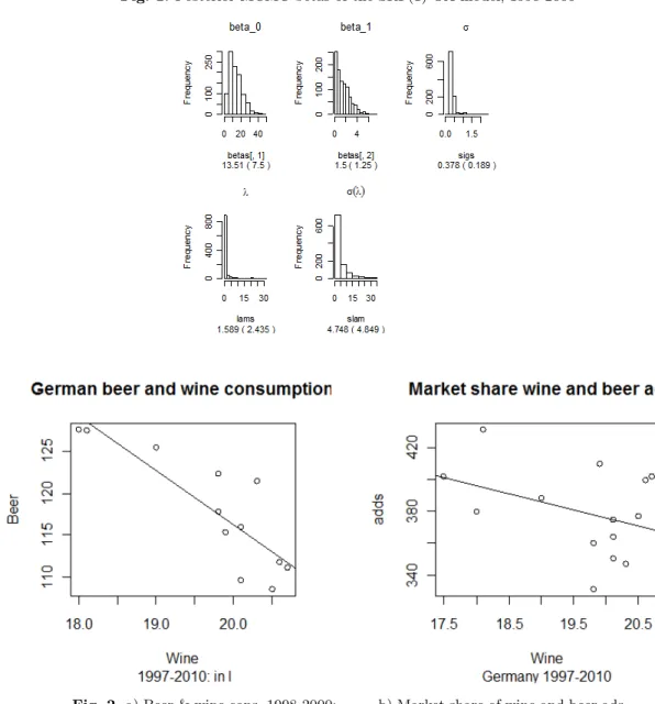 Fig. 2. a) Beer &amp; wine cons. 1998-2000; b) Market share of wine and beer ads