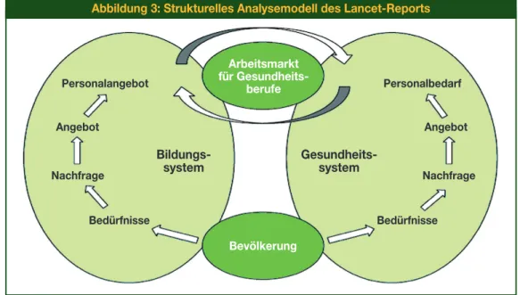 Abbildung 3: Strukturelles Analysemodell des Lancet-Reports
