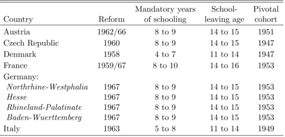 Table 1: Compulsory Schooling Reforms