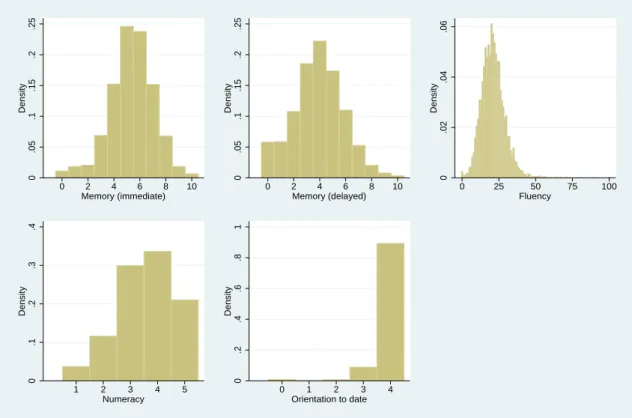 Figure 1 shows the distribution of our measures of cognitive functioning. Both memory scores and verbal fluency follow approximately normal distributions around their means
