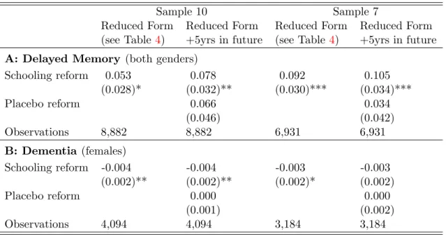 Table 6: Placebo treatments - Reduced forms estimates