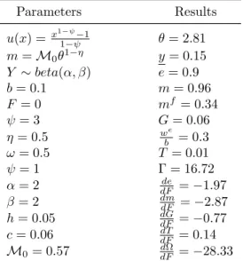 Table F.1: Numerical example