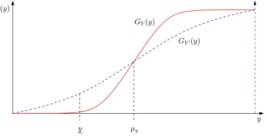 Figure F.1: Cumulative distribution functions - mean preserving single crossing spread µ yy yG(y)GY0(y)GY(y)