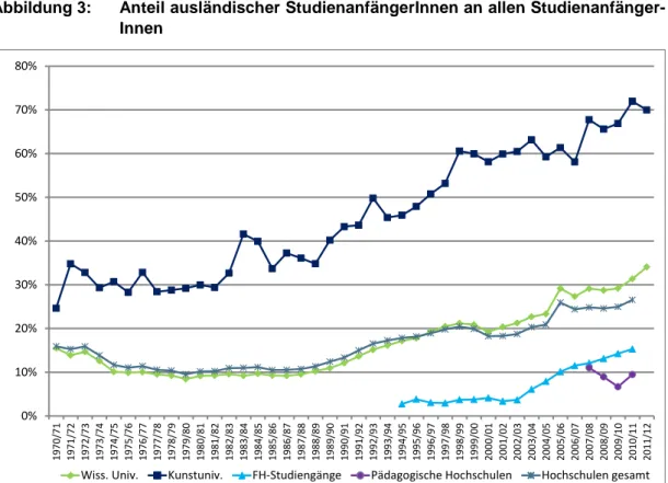 Abbildung 3:  Anteil ausländischer StudienanfängerInnen an allen Studienanfänger- Studienanfänger-Innen 