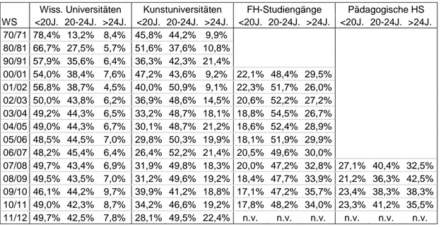 Tabelle 3:  Anteil inländischer StudienanfängerInnen  in der jeweiligen Alters- Alters-gruppe nach Hochschulsektor 