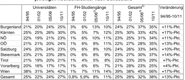 Tabelle 7:  Hochschulzugangsquote 1)  der inländischen StudienanfängerInnen im  jeweiligen Hochschulsektor nach Bundesland  
