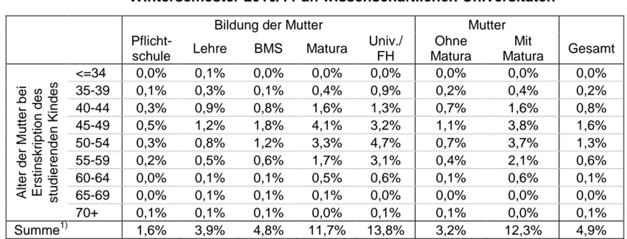 Tabelle 12:  Bereinigte Rekrutierungsquote nach Alter und Bildung der Mutter im  Wintersemester 2010/11 an wissenschaftlichen Universitäten 