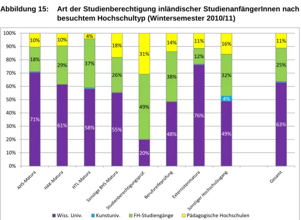 Abbildung 15:  Art der Studienberechtigung inländischer StudienanfängerInnen nach  besuchtem Hochschultyp (Wintersemester 2010/11) 