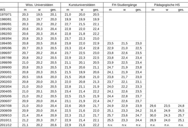 Tabelle 6:  Durchschnittliches Eintrittsalter von inländische StudienanfängerIn- StudienanfängerIn-nen 