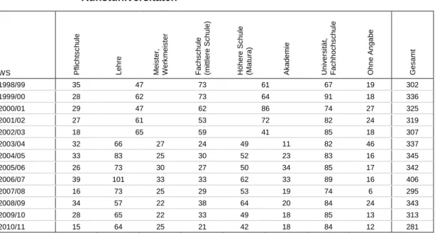 Tabelle 15:  Schulbildung des Vaters von inländischen StudienanfängerInnen an  Kunstuniversitäten 