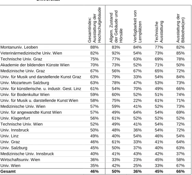 Tabelle 9:  Anteil der mit der Ausstattung (sehr) zufriedenen Studierenden nach  Universität 