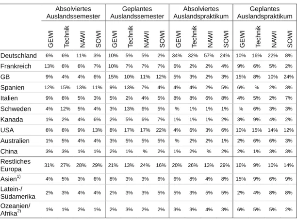 Tabelle 9:  Zielländer nach ausgewählten Studiengruppen an Universitäten 