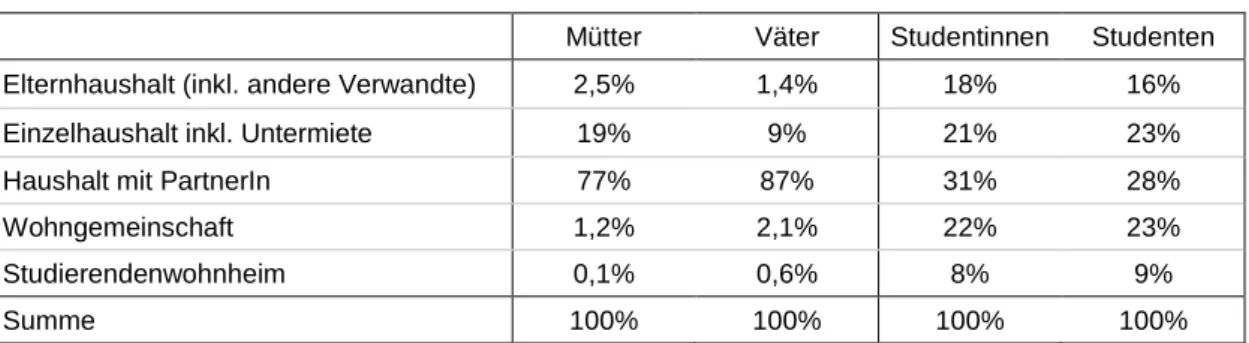 Tabelle 5:  Wohnform nach dem Anteil Studierender mit Kindern bis 26 Jahre  Mütter  Väter  Studentinnen  Studenten  Elternhaushalt (inkl