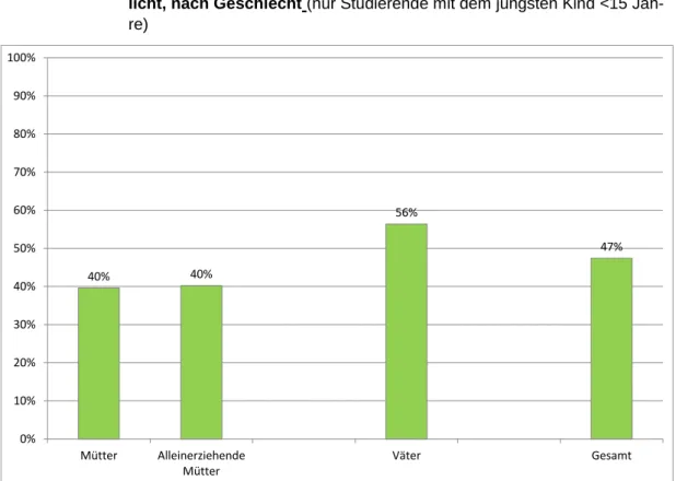 Abbildung 5:  Anteil Studierender mit Kindern, für die die Regelung der Kinderbe- Kinderbe-treuung des jüngsten Kindes uneingeschränktes Studieren  ermög-licht, nach Geschlecht (nur Studierende mit dem jüngsten Kind &lt;15  Jah-re) 