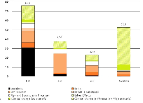 Abbildung 1: Durchschnittliche externe Kosten: Personenverkehr im Jahr 2000 (ohne Staus), in  Euro pro 1.000 Personen-Kilometer (pkm) 
