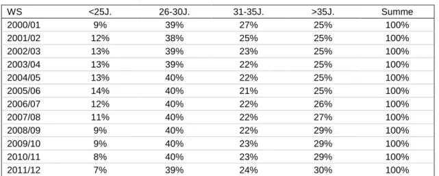 Tabelle 1:  Anteil Doktoratsstudierender in der jeweiligen Altersgruppe  WS  &lt;25J.  26-30J
