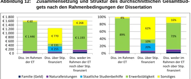 Abbildung 12:  Zusammensetzung  und  Struktur  des  durchschnittlichen  Gesamtbud- Gesamtbud-gets nach den Rahmenbedingungen der Dissertation 