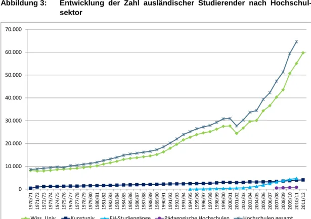 Abbildung 3:  Entwicklung der Zahl ausländischer Studierender nach Hochschul- Hochschul-sektor 