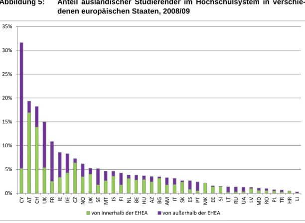 Abbildung 5:  Anteil ausländischer Studierender im Hochschulsystem in verschie- verschie-denen europäischen Staaten, 2008/09 