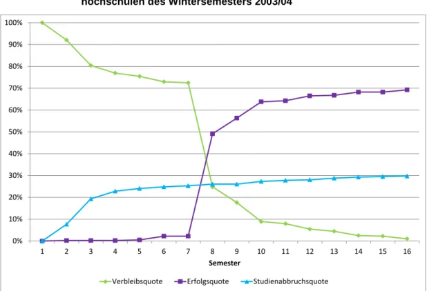 Abbildung 11:  Studienverlauf von ausländischen DiplomanfängerInnen an Fach- Fach-hochschulen des Wintersemesters 2003/04 