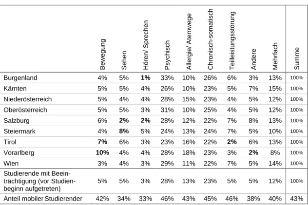 Tabelle 11:  Herkunftsbundesland und Anteil mobiler Studierender nach Art der  Beeinträchtigung (Zeilenprozent) 