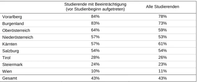 Tabelle 12:  Anteil mobiler Studierender: Abwanderung aus dem Herkunftsbun- Herkunftsbun-desland 