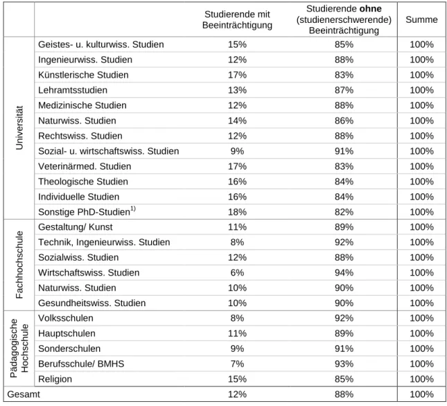 Tabelle 33:  Anteil Studierender mit studienerschwerender Beeinträchtigung an  allen Studierenden nach Studiengruppe (Zeilenprozent) 