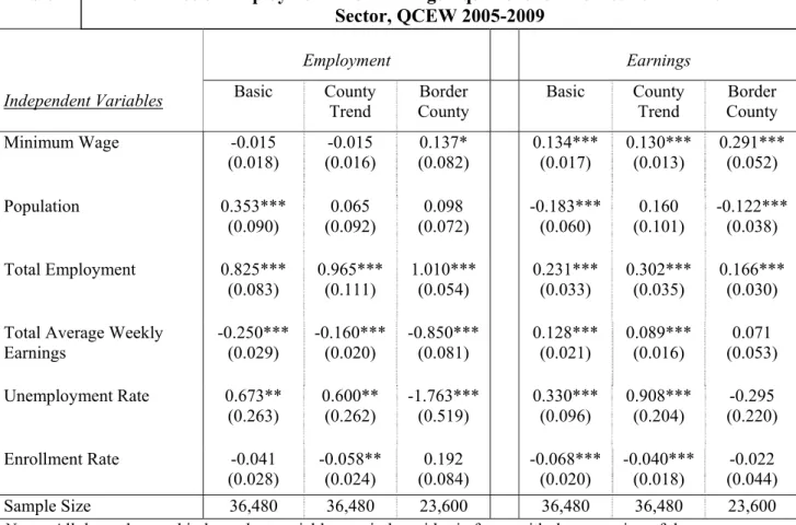 Table 4  Estimates of Employment and Earnings Equations for the Restaurant-and-Bar  Sector, QCEW 2005-2009  Independent Variables  Employment  Earnings Basic County  Trend  Border  County  Basic County Trend  Border  County  Minimum Wage  -0.015  (0.018)  