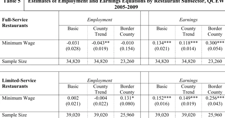 Table 5  Estimates of Employment and Earnings Equations by Restaurant Subsector, QCEW  2005-2009 