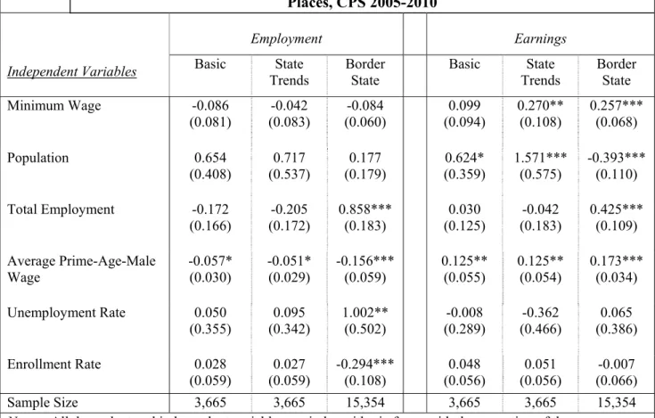 Table 8   Estimates of Employment and Earnings Equations for Food Services and Drinking  Places, CPS 2005-2010   Independent Variables  Employment  Earnings Basic State  Trends  Border State  Basic State Trends  Border State  Minimum Wage  -0.086  (0.081) 