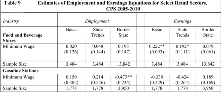 Table 9  Estimates of Employment and Earnings Equations for Select Retail Sectors,    CPS 2005-2010 