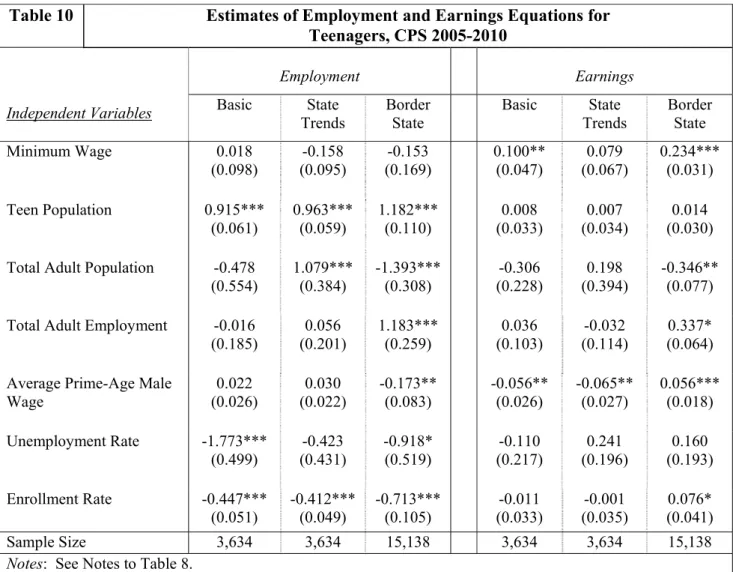 Table 10  Estimates of Employment and Earnings Equations for   Teenagers, CPS 2005-2010  Independent Variables  Employment  Earnings Basic State  Trends  Border State  Basic State Trends  Border State  Minimum Wage  0.018  (0.098)  -0.158  (0.095)  -0.153 