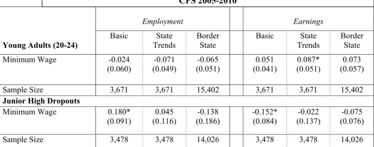 Table 11  Estimates of Employment and Earnings Equations for Other Demographic Groups,  CPS 2005-2010  Employment  Earnings  Young Adults (20-24)  Basic State Trends  Border 