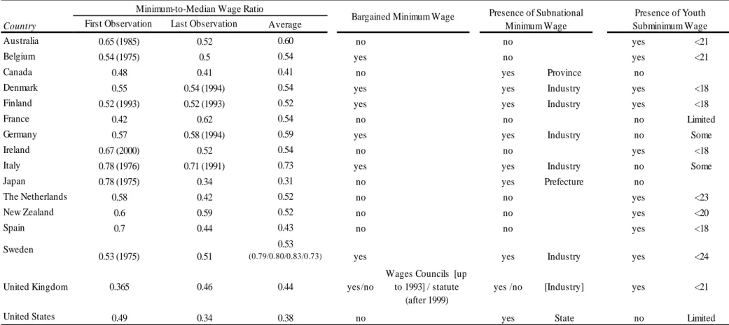 Table 1.   Minimum Wage Levels and Rules