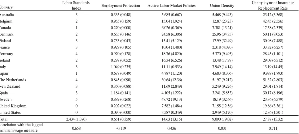 Table 2b. Means (Standard Deviations) of Labor Market Structural Variables