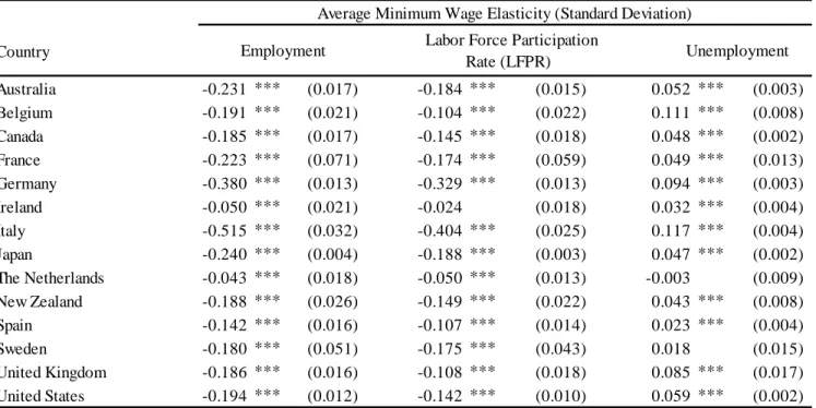 Table 5.  Minimum Wage Elasticity of Labor Market Indicators